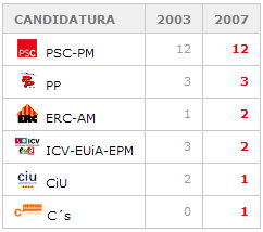 Comparativa de les eleccions municipals a l'Ajuntament de Gavà (2003 i 2007)